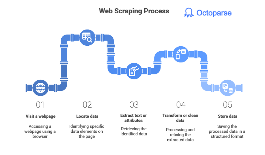 how does web scraping works