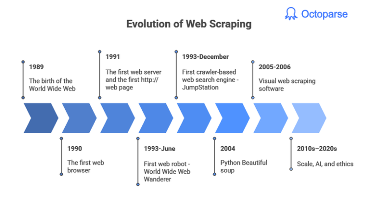 Evolution of Web Scarping