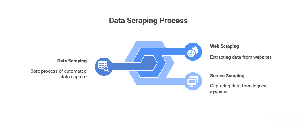 What Is Data Scraping?