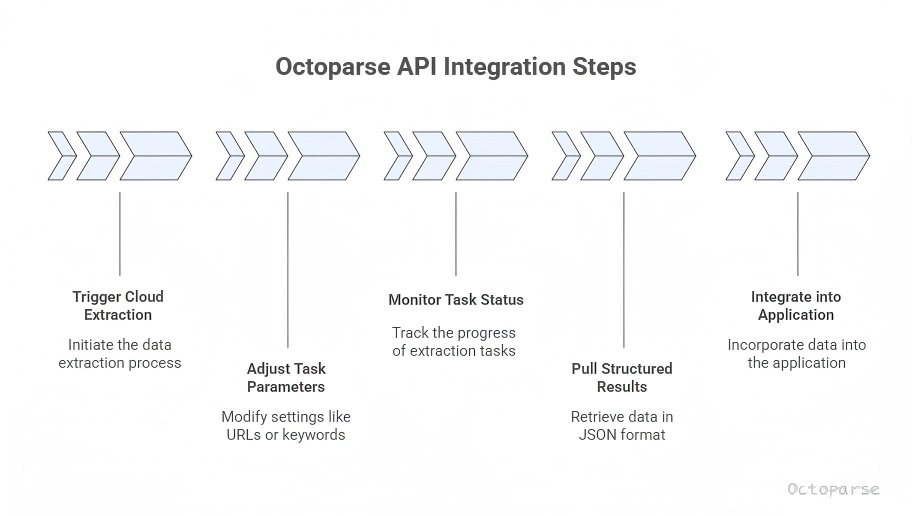 How to integrate Octoparse API into your workflow
