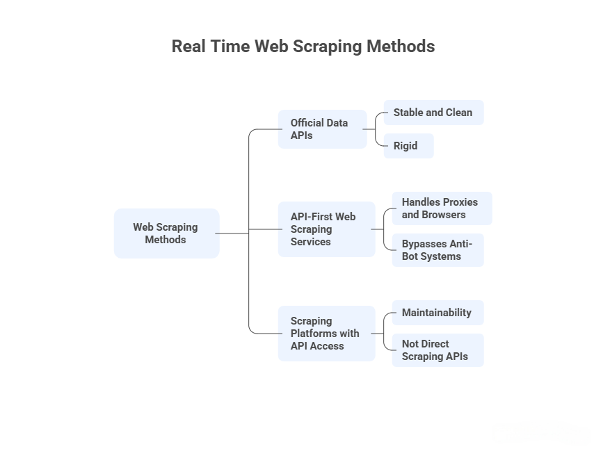 Real time web scraping, octoparse API