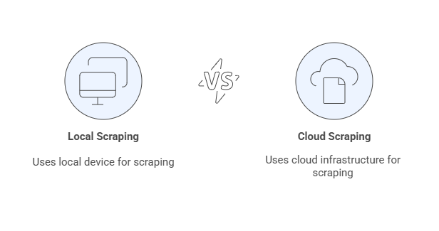 Cloud Web Scrapers vs. Local Web Scrapers