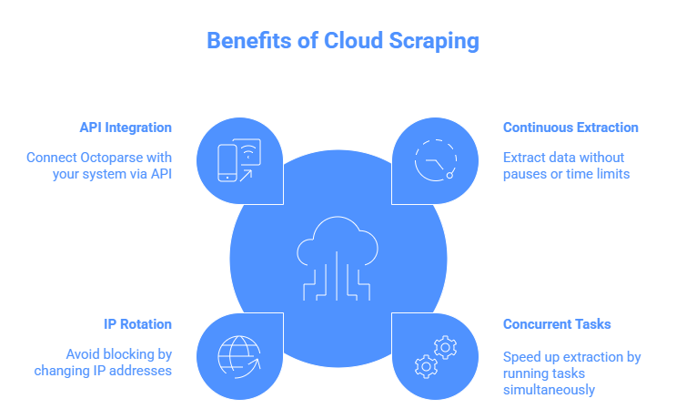 the benefits of cloud scraping