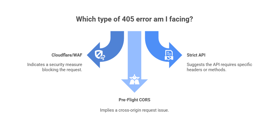 Which type of 405 error am I facing