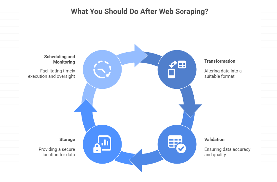 What Happens After Data Extraction