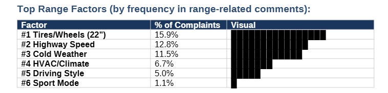 top range factor from 15000 community data from youtube comments and reddit.