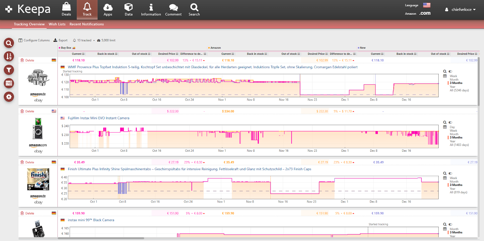 Best amazon price history tracker review: analyzing the price graph
