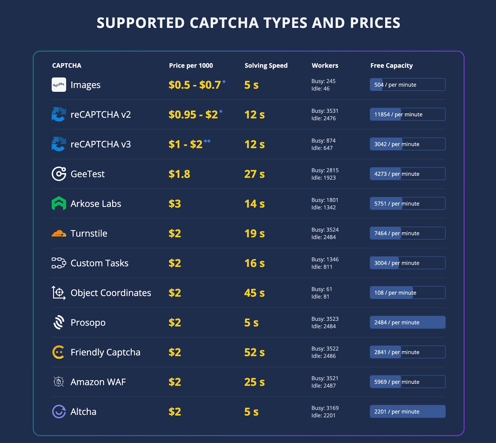 anticaptcha pricing