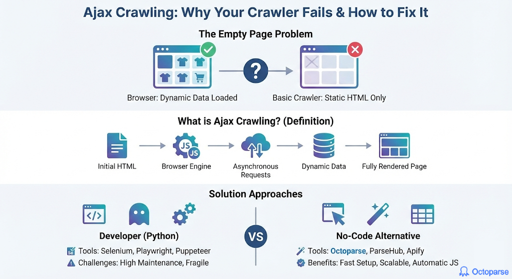 Why Traditional Crawlers Fail on Ajax Crawling and How to Fix it