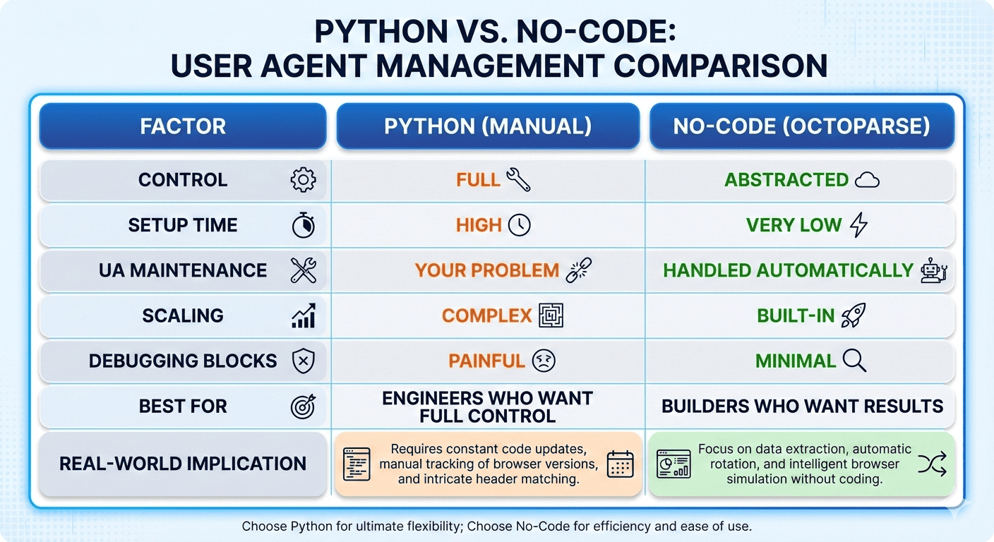 Python vs No-Code User Agents Comparison