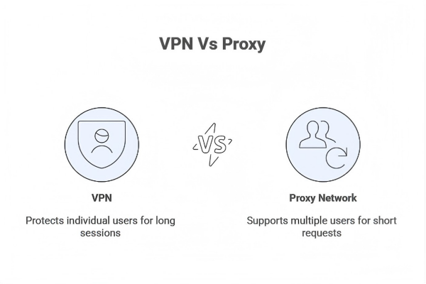 The Truth About The Difference Between VPN and Proxy
