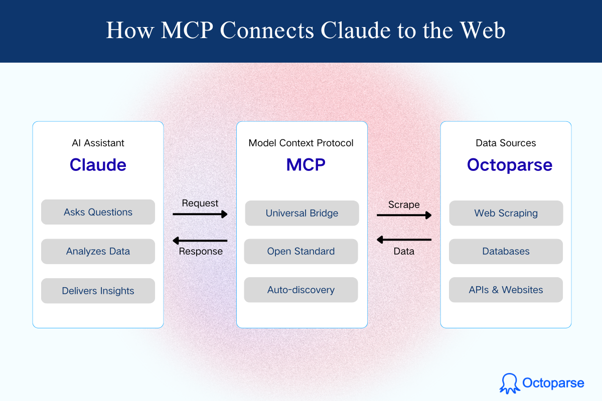 how mcp connects claude to the web