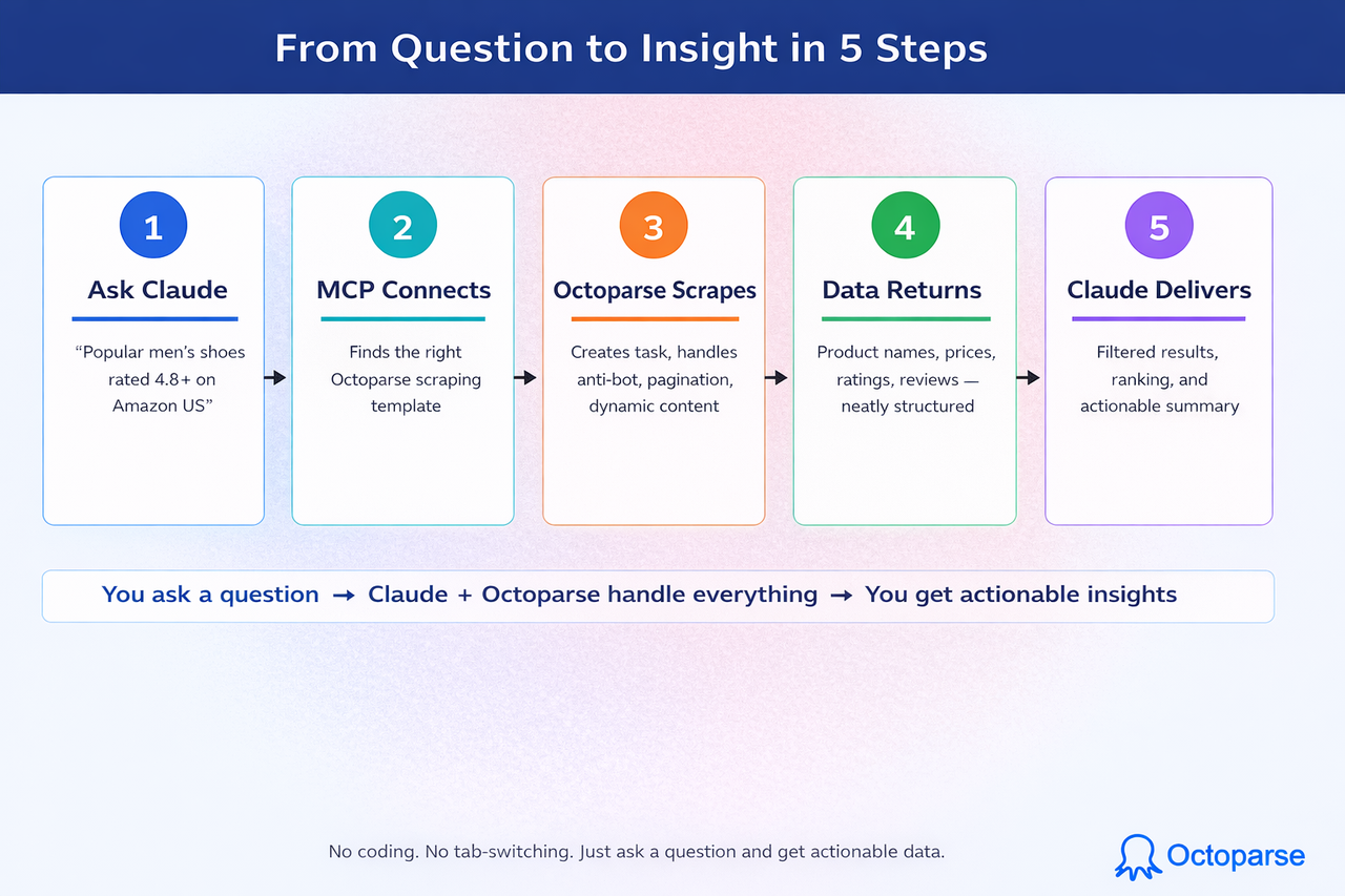 from question to insight in 5 steps