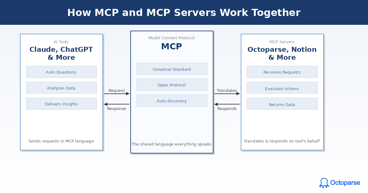 how mcp and mcp servers work together
