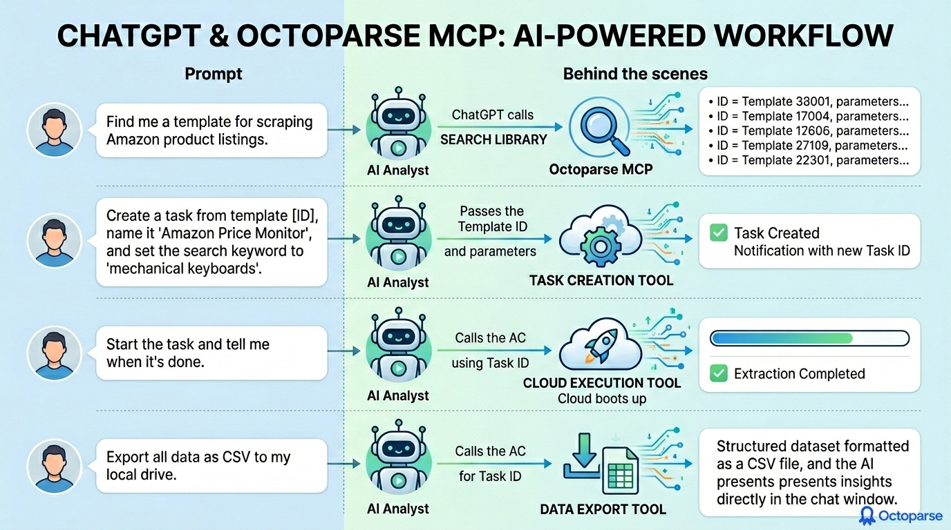 chatgpt & octoparse mcp ai-powered workflow