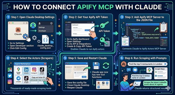 apify mcp review