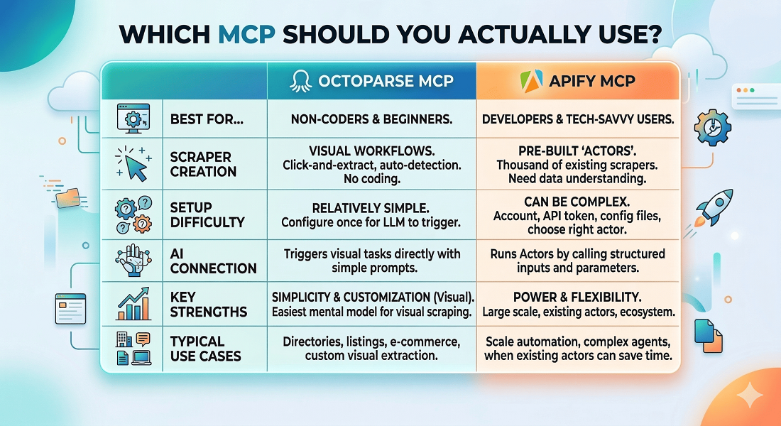 which mcp should you actually use
