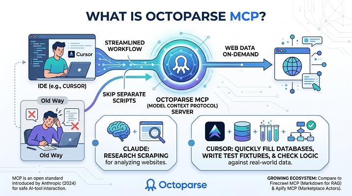 cursor ai and octoparse mcp