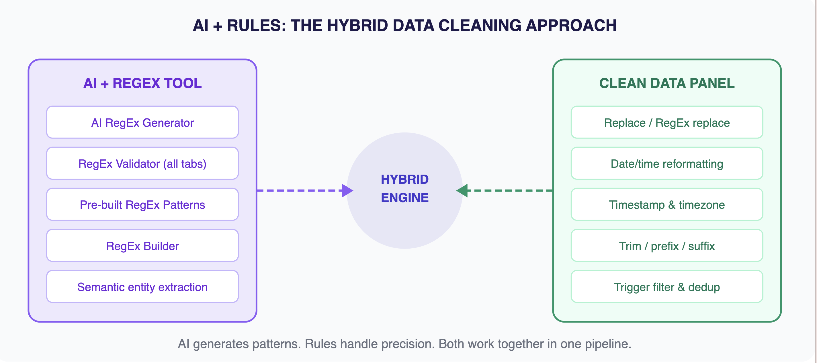 The hybrid engine: AI handles intelligence, rules handle precision — both controlled through a visual, no-code interface.