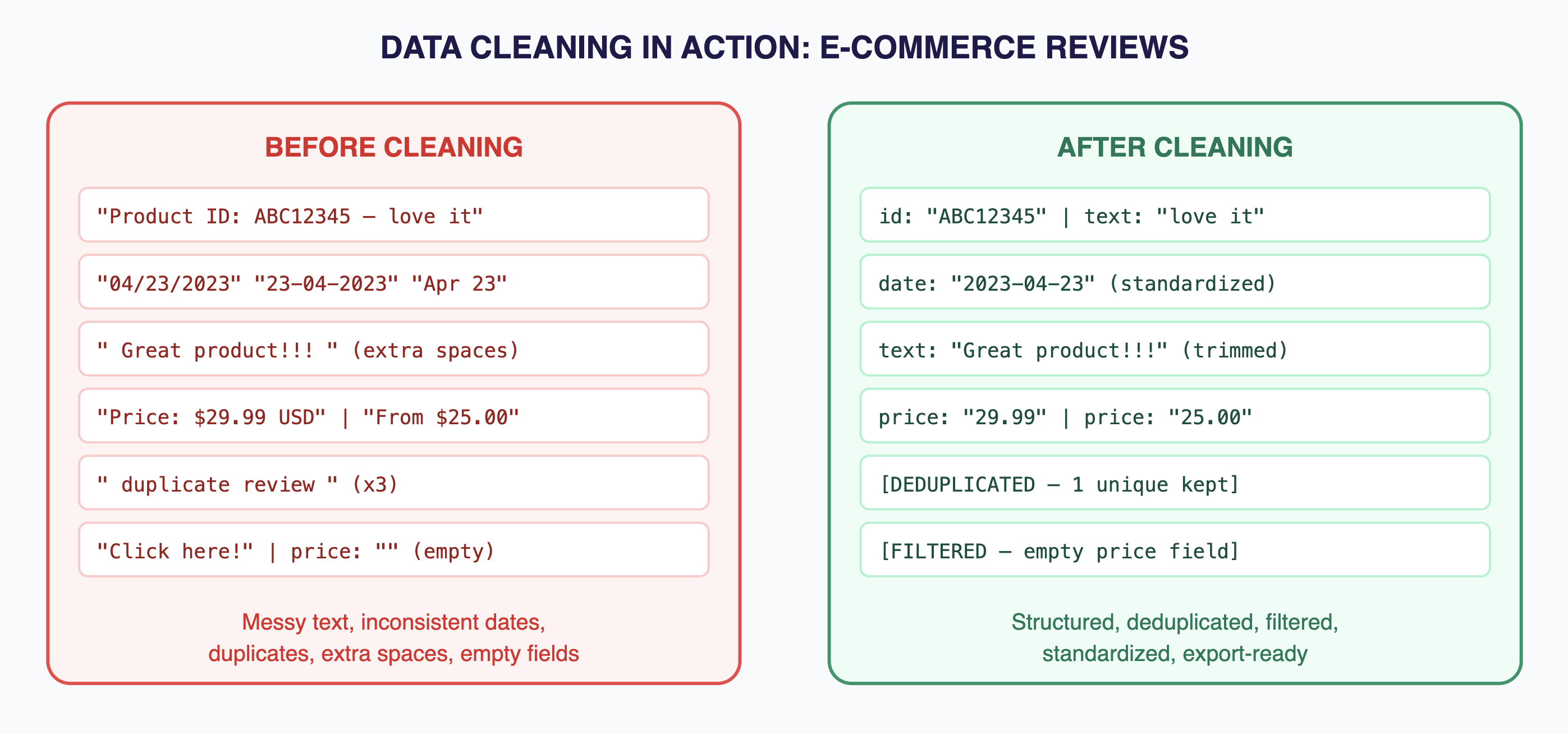 Before and after: messy multi-source review data becomes structured, deduplicated, and analysis-ready