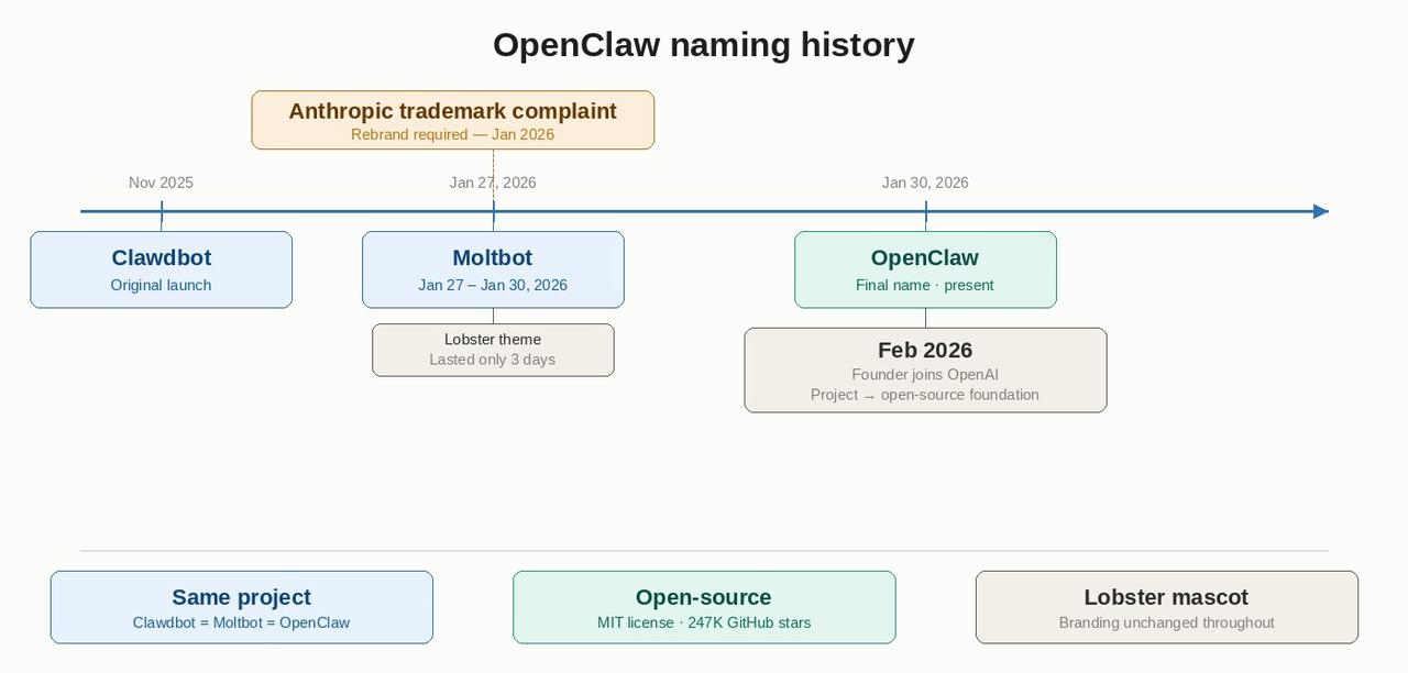 openclaw naming history