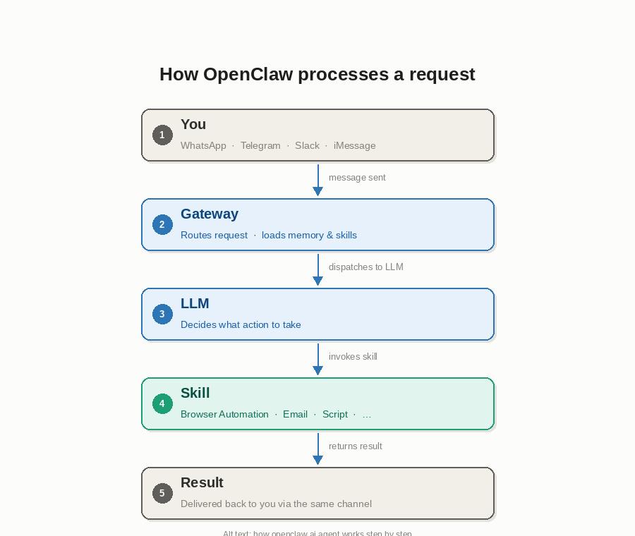 how openclaw works