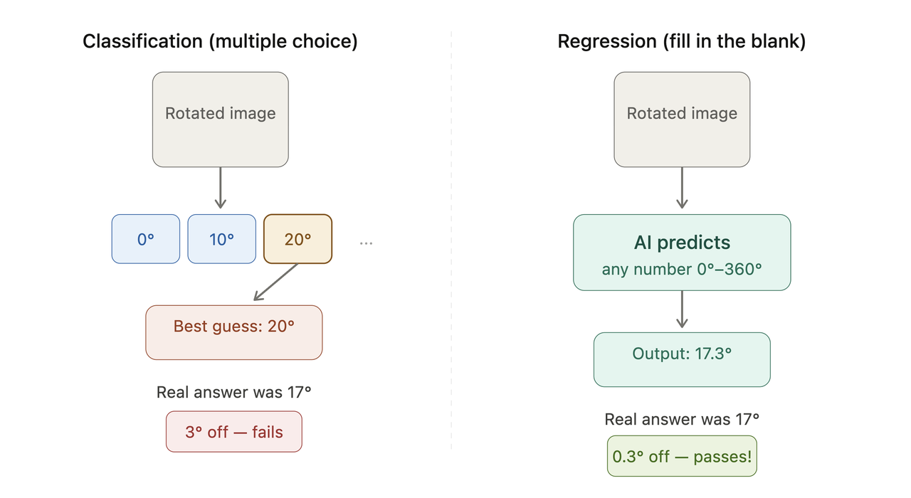 Diagram 1 — Multiple choice vs. fill-in-the-blank: Shows side-by-side why the "predict an exact number" approach (regression) beats the "pick from preset angles" approach (classification). The left side picks 20° when the answer is 17° and fails. The right side predicts 17.3° and passes.
