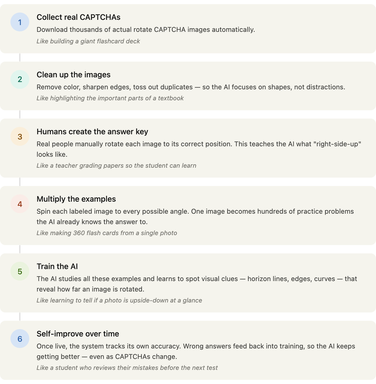 Diagram 2 — How we trained the AI (6-step pipeline): A clean vertical walkthrough of each training step with plain-English descriptions and relatable analogies (flashcard deck, highlighting a textbook, teacher grading papers, etc.).