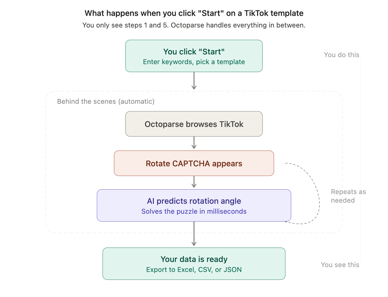 Diagram 3 — What happens when you click Start: Shows the user experience flow — you only do step 1 (click Start) and see step 5 (your data). Everything in between (browsing, CAPTCHA detection, AI solving) happens automatically behind a dashed "behind the scenes" container.