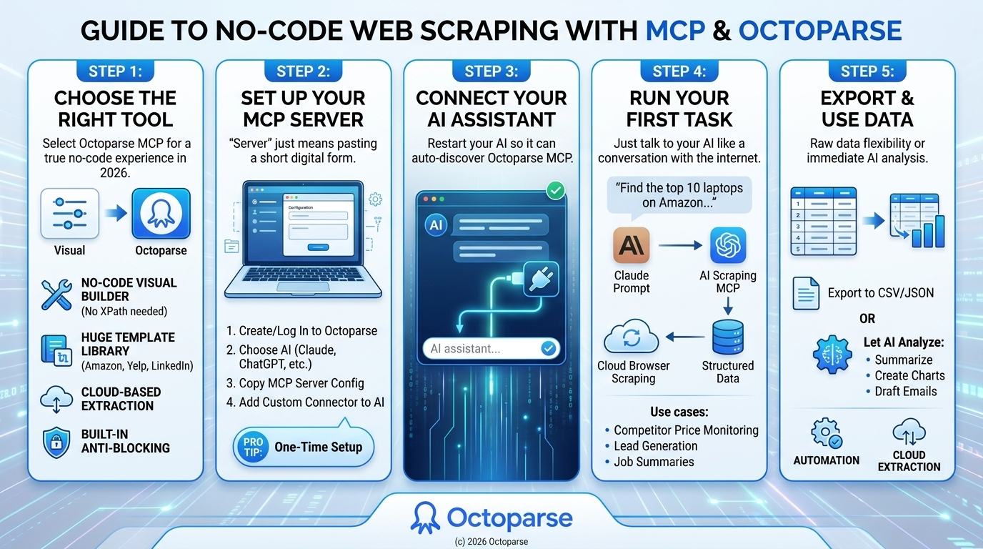 Guide on How to Scrape Web Data Using MCP