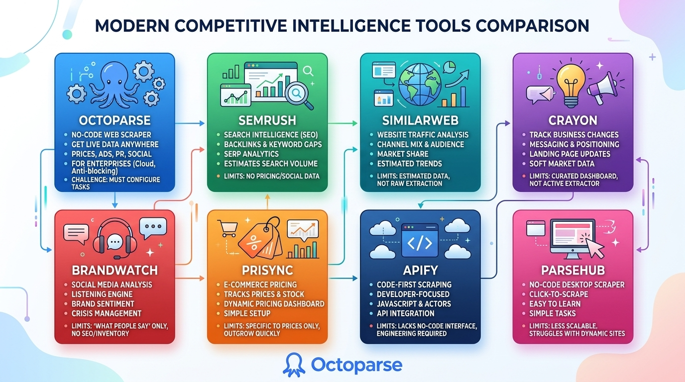 Comparison Competitor Analysis Tools: Octoparse vs Other Web Scraping Solutions (2026)