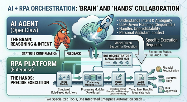 ai+rpa collaboration