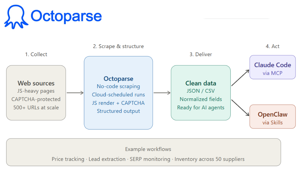 how can octoparce do