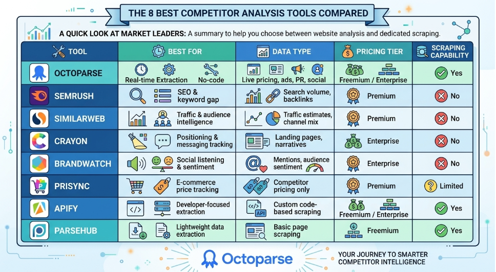 Comparison Competitor Analysis Tools: Octoparse vs Other Web Scraping Solutions (2026)