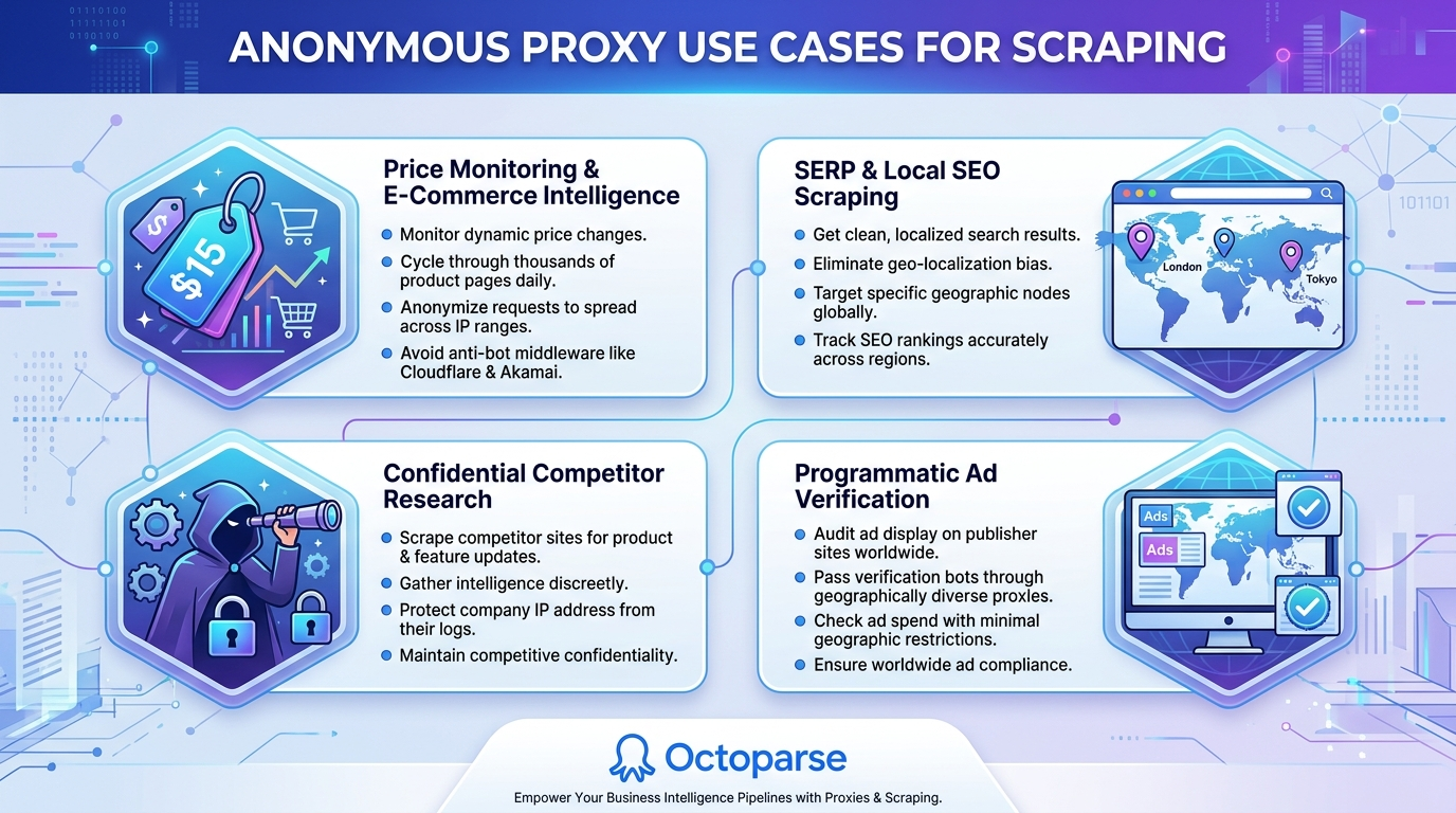 Anonymous Proxy Use Cases for Scraping