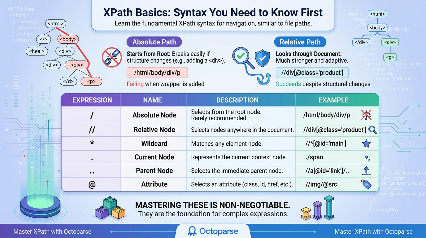 xpath basics octoparse