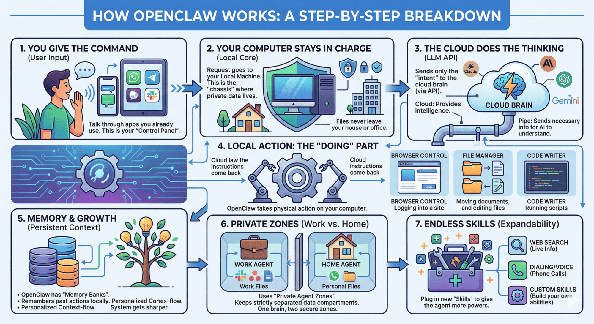 step-by-step openclaw working