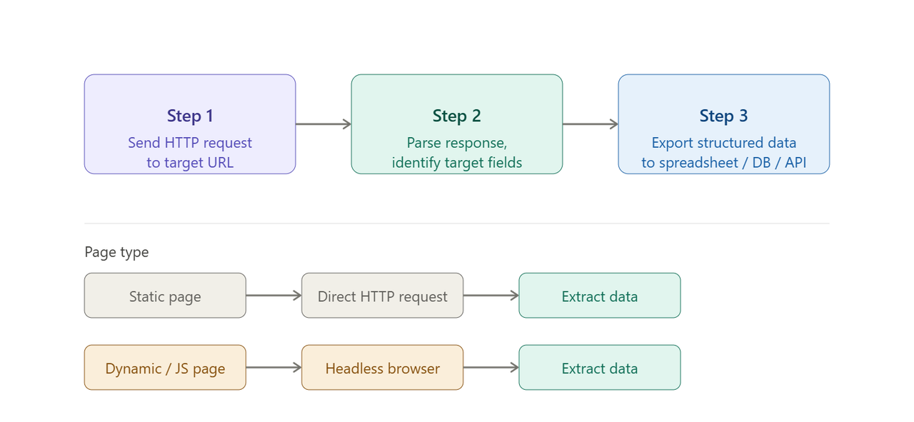 how does data scraping work