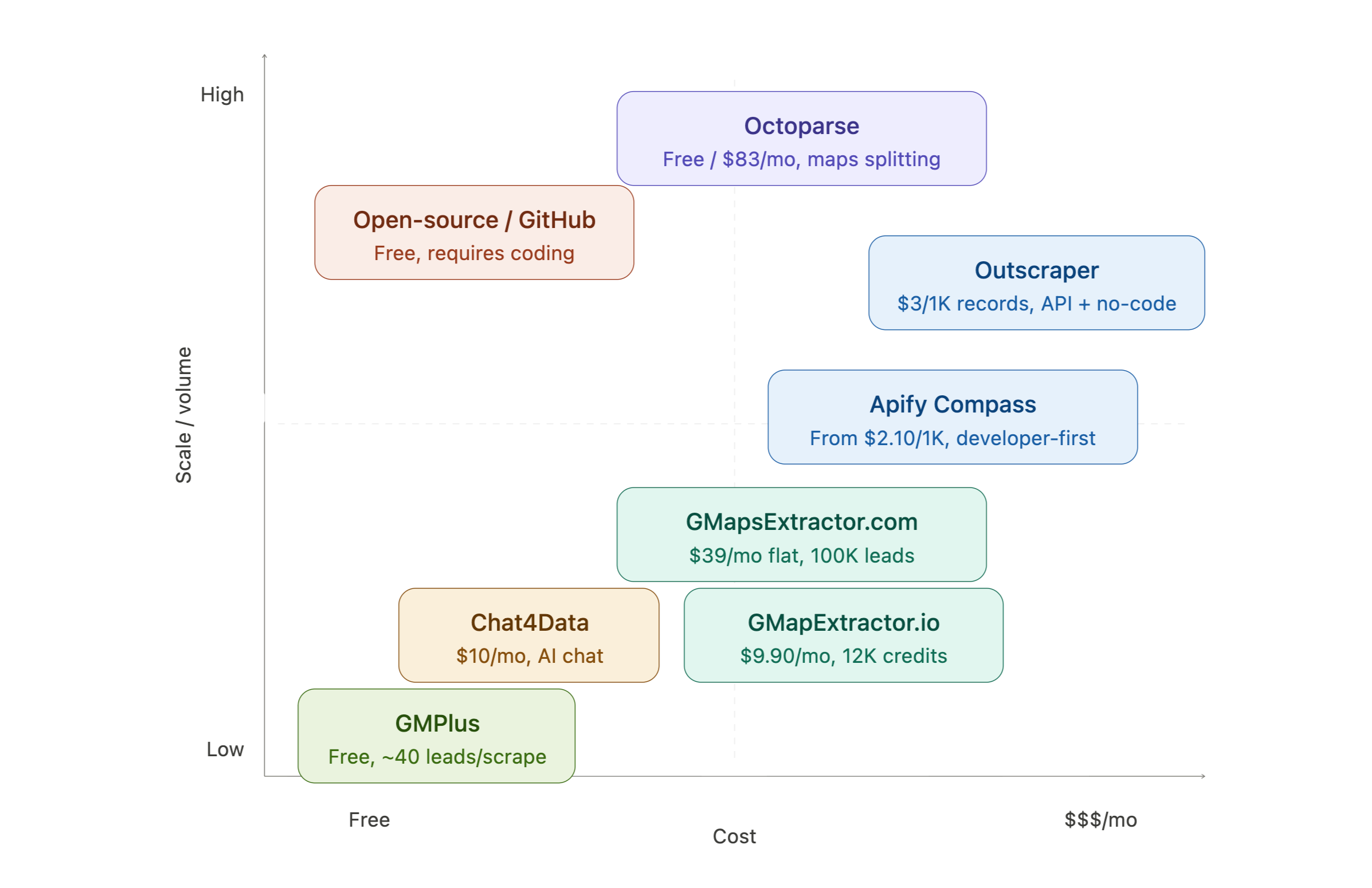 8 google maps extractor tools comparison
