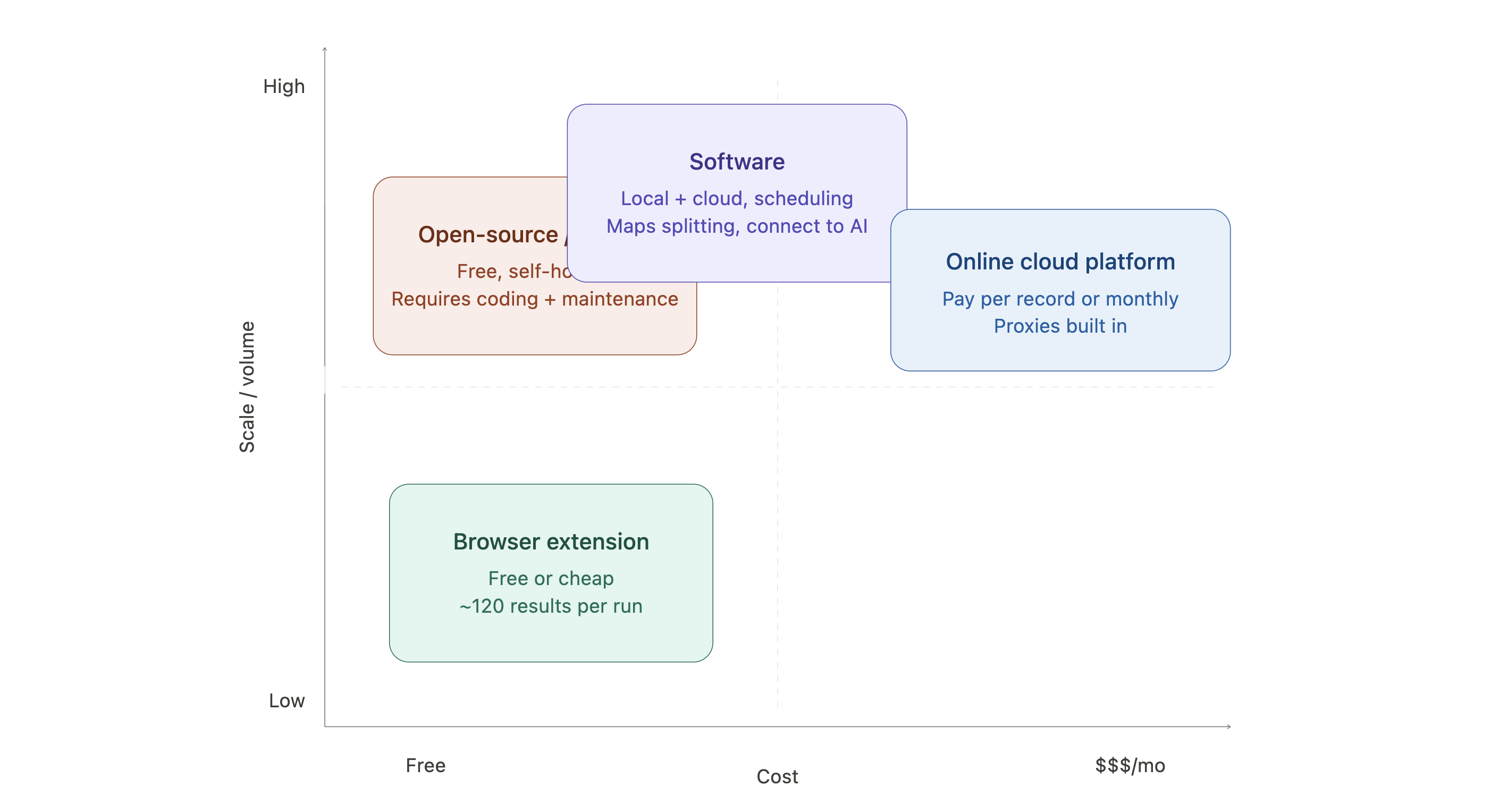 google maps extractor architectures comparison