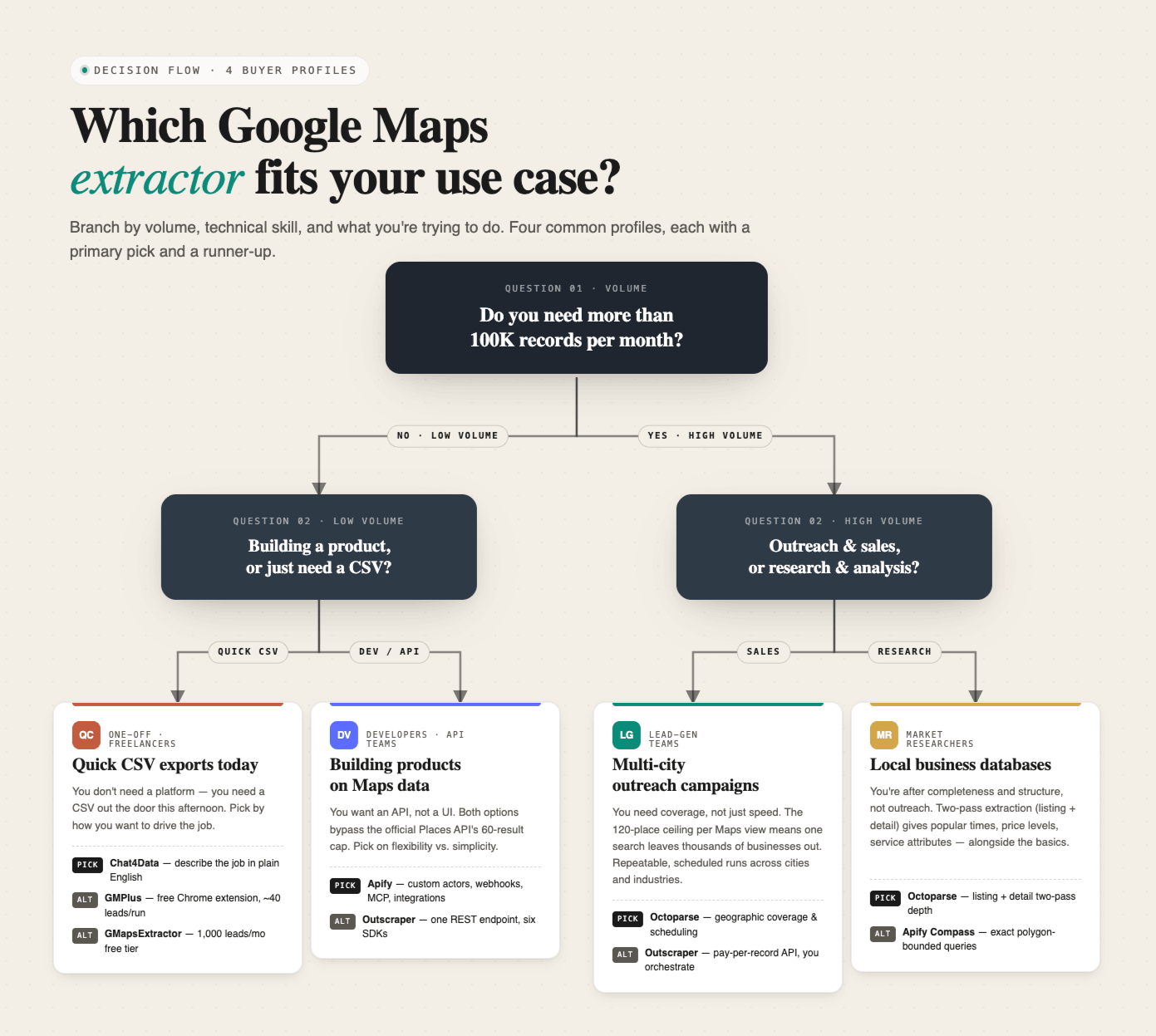 a decision flowchart for picking a google maps extractor