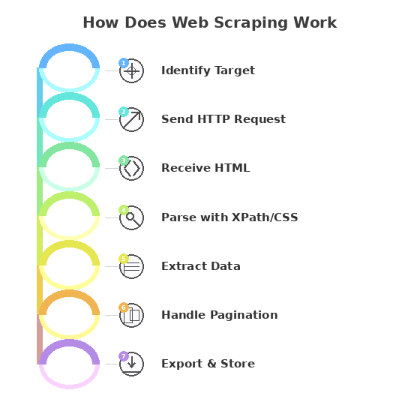 how does web scraping work