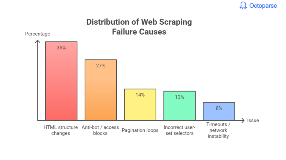 web scraping failure causes