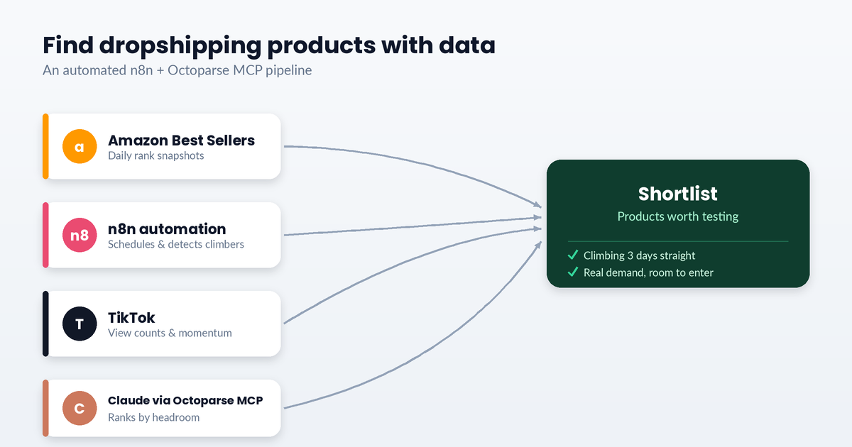 Find dropshipping products with data.