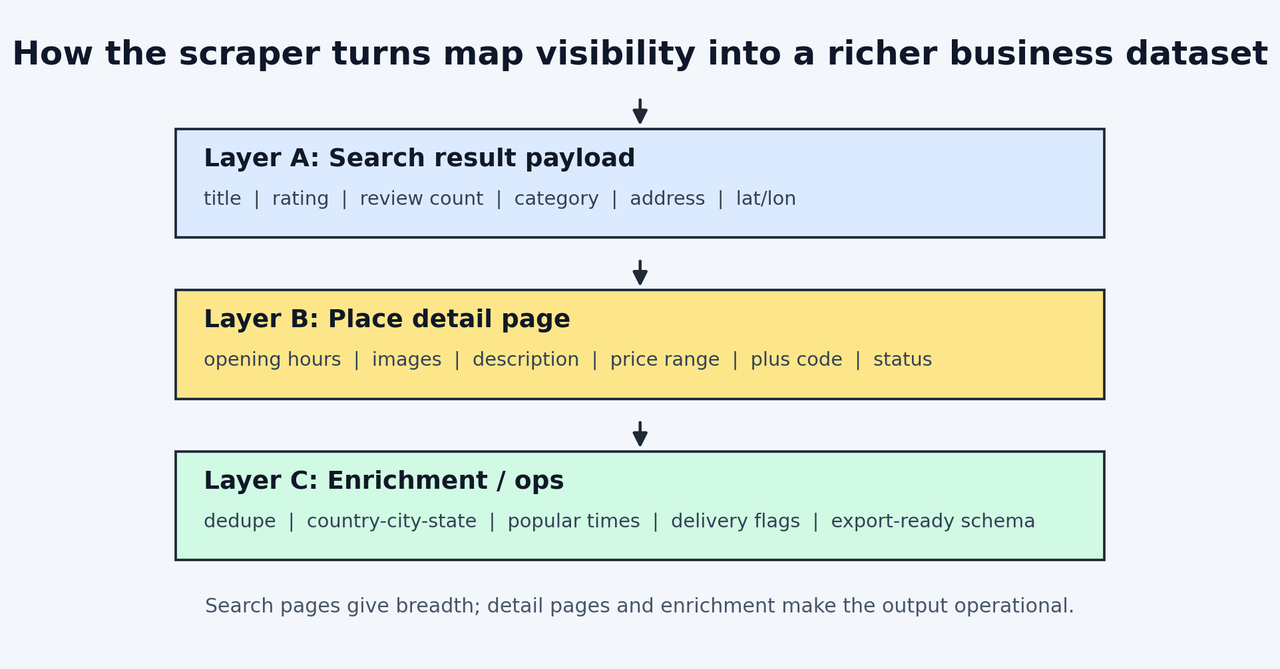Diagram of three data layers: search results, place details, and enrichment/deduplication