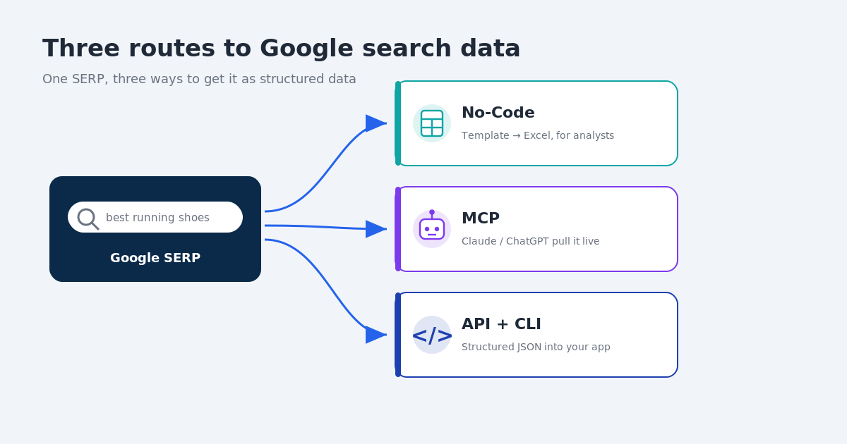 how to get Google search data in 2026 with a SERP API, no-code scraper, or MCP