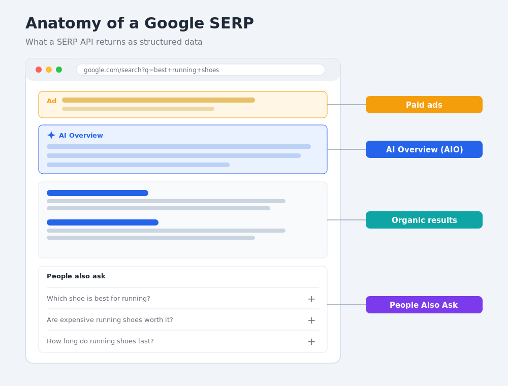 anatomy of a Google SERP: organic results, ads, People Also Ask, and AI Overview a SERP API extracts