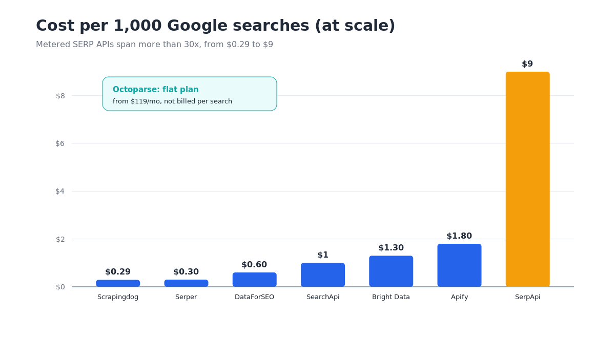 serp API pricing comparison: cost per 1,000 Google searches across vendors
