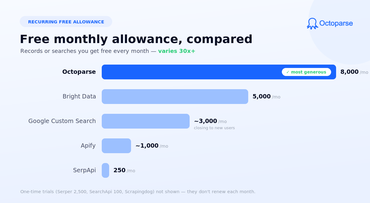 free SERP API allowances compared, Octoparse most generous