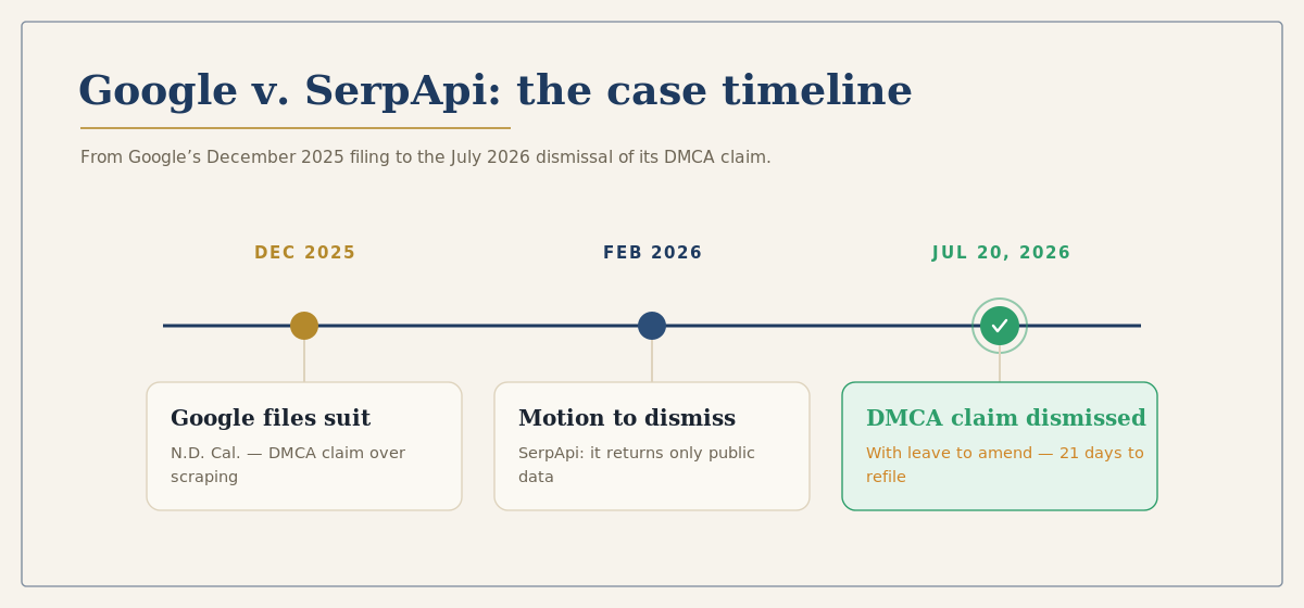 google v SerpApi timeline: sued Dec 2025, motion to dismiss Feb 2026, dismissed July 2026